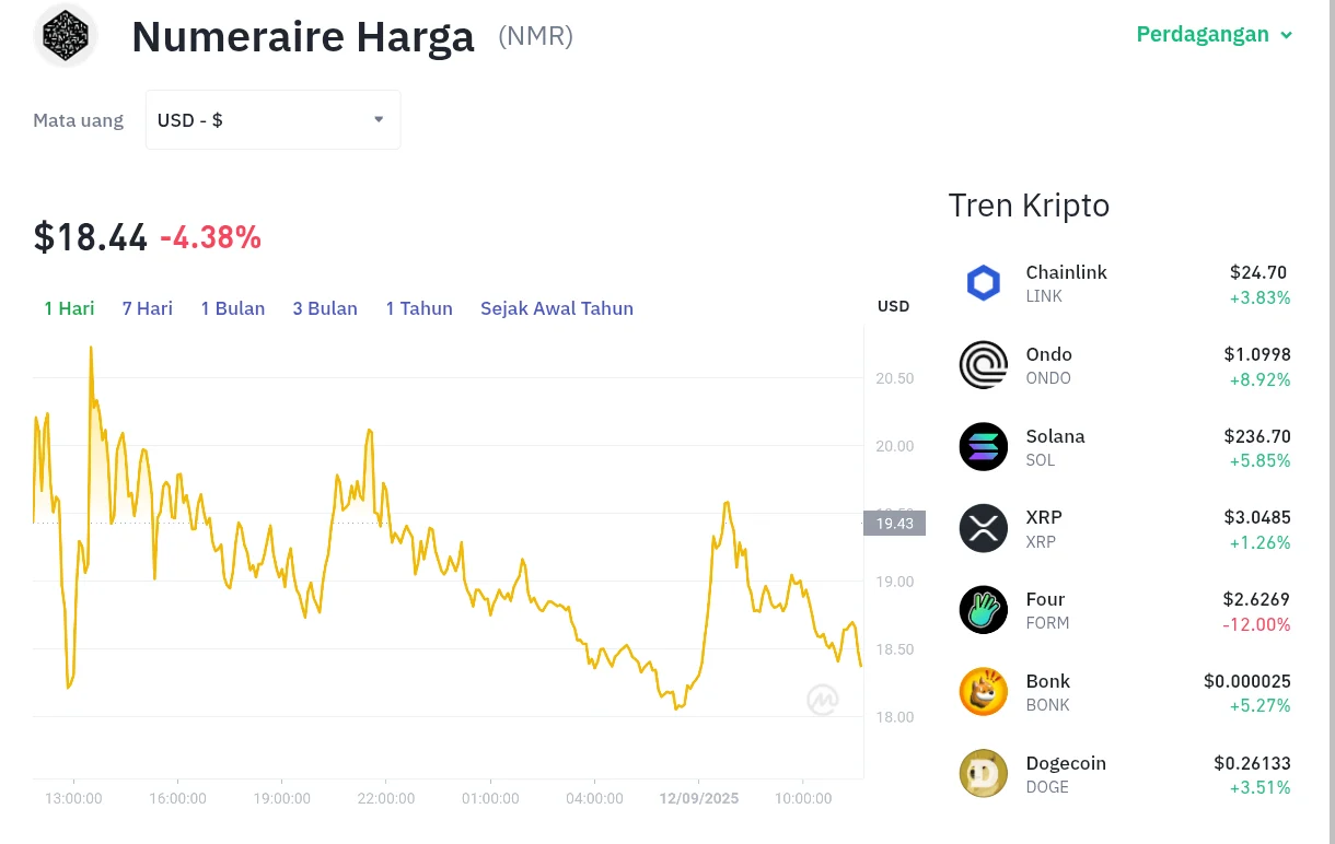 Numeraire Terkoreksi Jadi Magnet AI Kripto