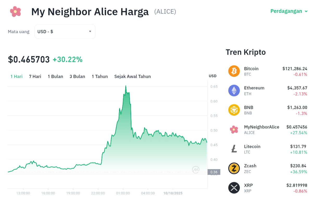 ALICE Melonjak Tajam Minat Metaverse Kembali