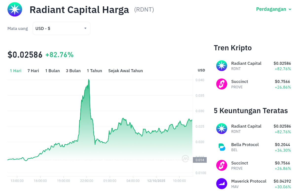 RDNT Melonjak Tajam DeFi Lintas Rantai Bersinar