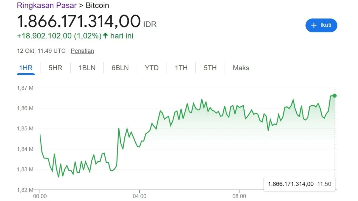 Bitcoin price di Ujung Saluran Naik: Antara Terobosan $77.500 atau Pembalikan Karena MACD 4H Menunjukkan Bearish Crossover