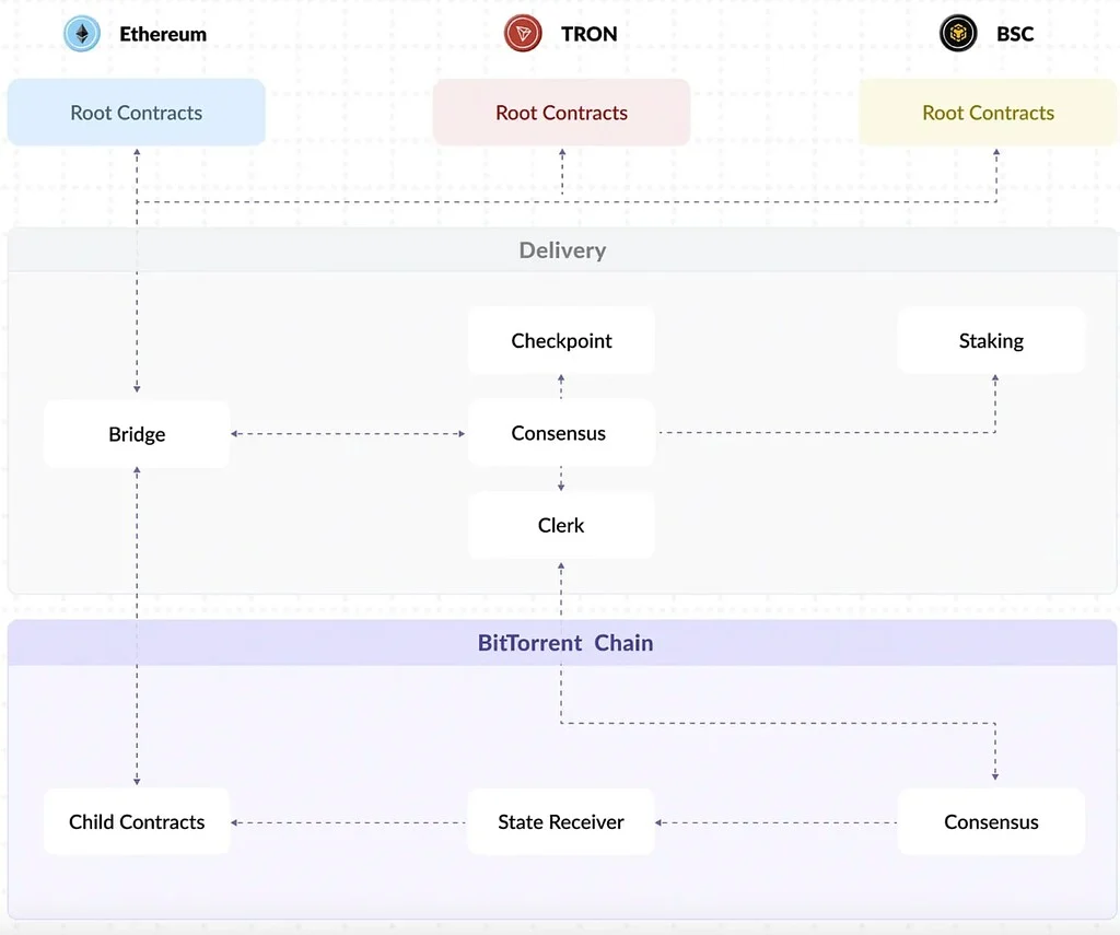 BTTC Bridge Luncurkan Dual-View Tracking, Tingkatkan Transparansi Transaksi Cross-Chain
