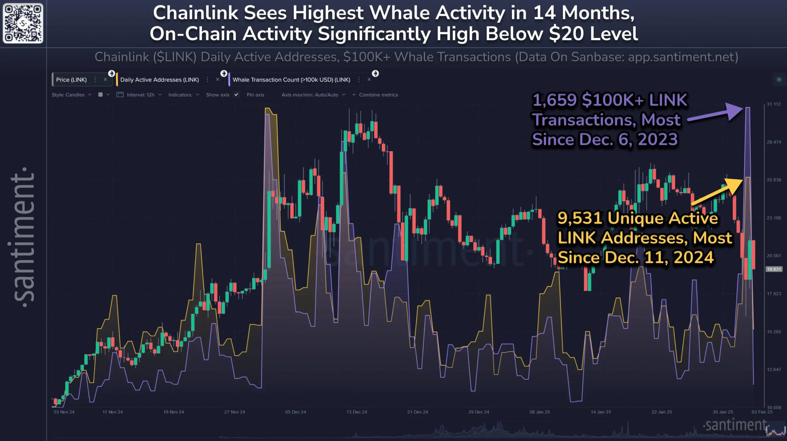 Chainlink Whale Activity Meningkat di Tengah Penurunan Harga 7 Bulan Berturut-turut