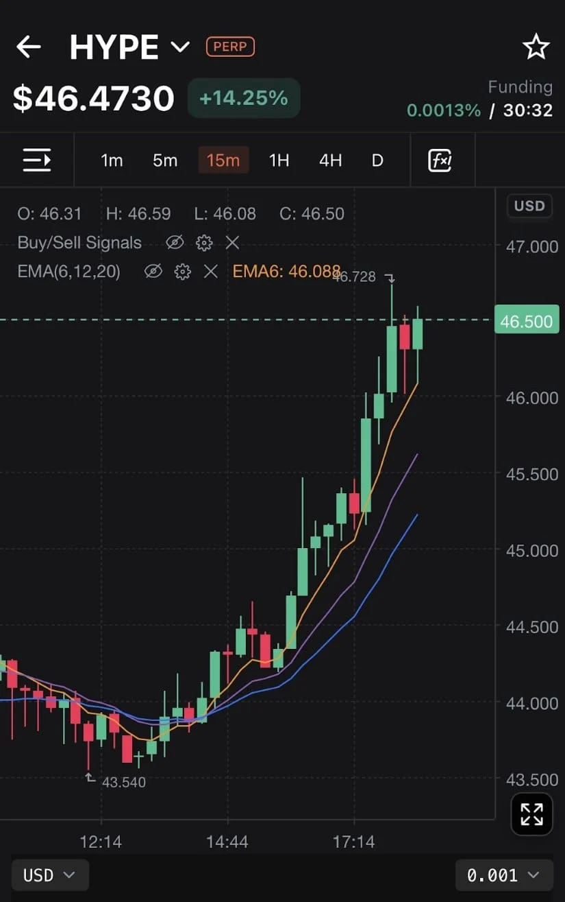 Hyperliquid HYPE Mencetak Sinyal Bullish Ganda, Harga Tembus Rekor 4 Bulan
