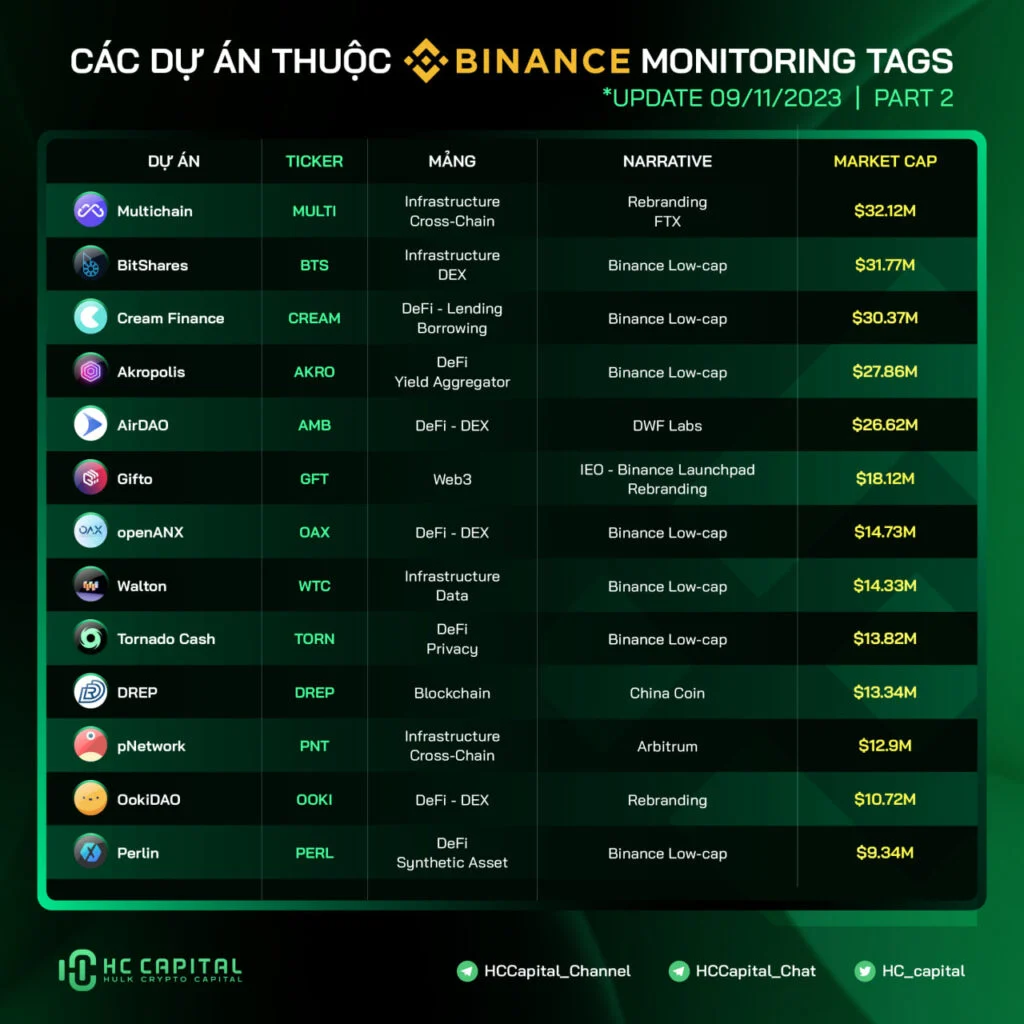 Monitoring Tag Binance: Tujuh Token Hadapi Ancaman Delisting, Harga Merosot Tajam