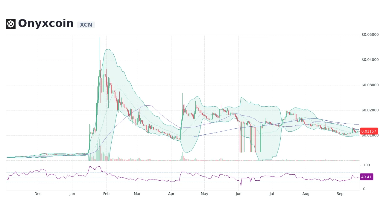 Onyxcoin Upbit listing Dorong XCN ke Level Tertinggi 3 Bulan