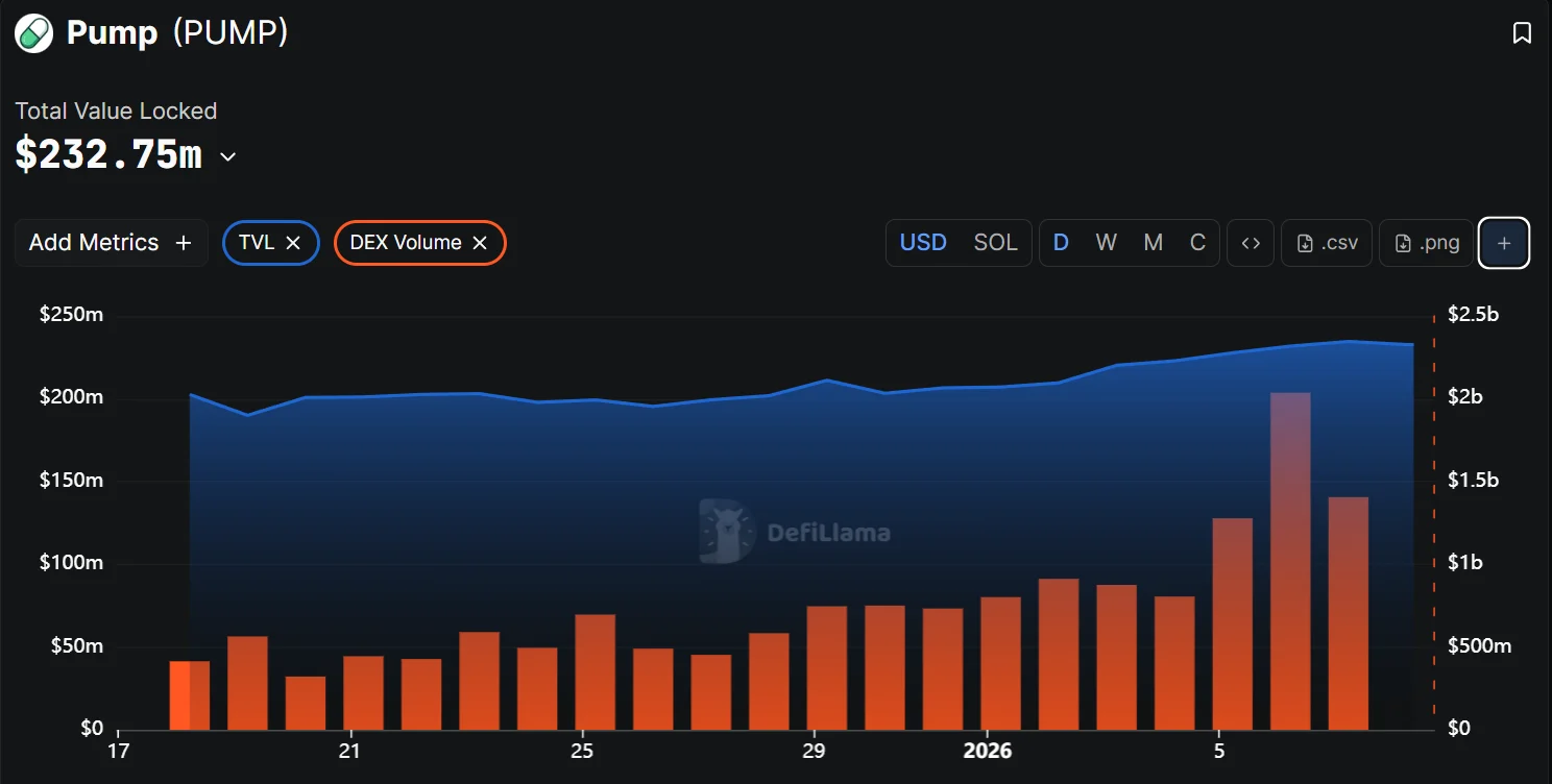 Pump.fun Token Burn Dorong Harga PUMP Naik 6%: Langkah Strategis Baru