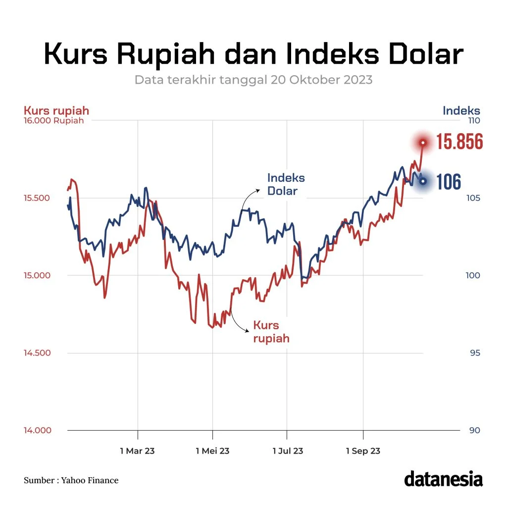 Rupiah Terlemah di ASEAN, Dolar AS Turun, dan Harga Minyak Indonesia Melonjak ke $102 per Barel
