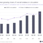 Circle Q1 Earnings: Volume USDC Mencapai $21,5 Triliun, Namun Laba Turun 15%