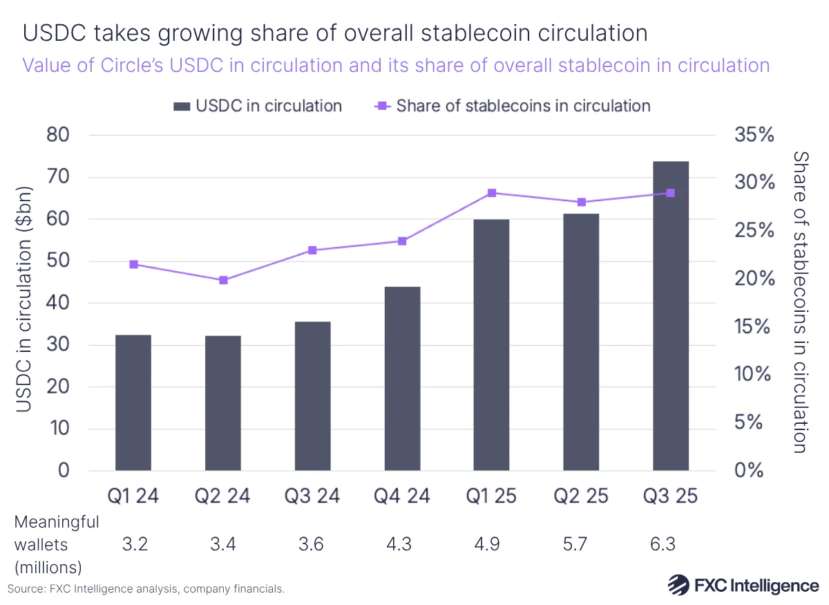 Circle Q1 Earnings: Volume USDC Mencapai $21,5 Triliun, Namun Laba Turun 15%
