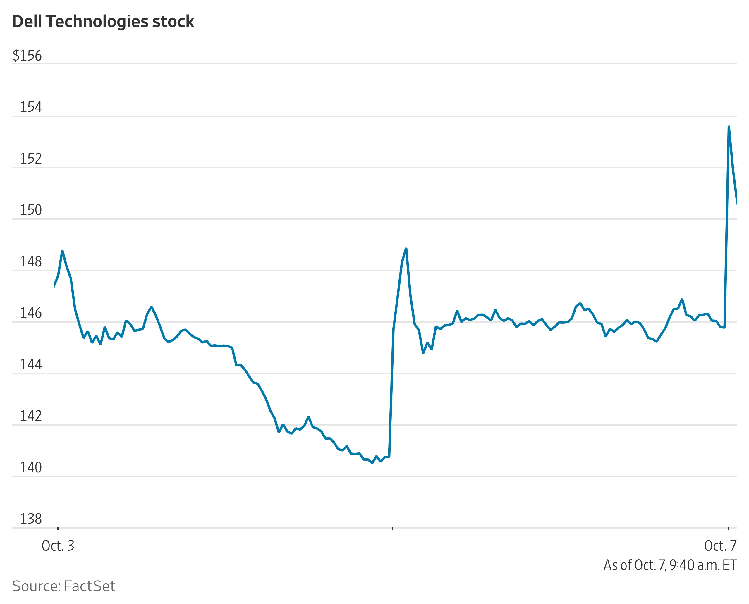 Dell Stock Melonjak 138% Berkat Dukungan AI dan Trump, Namun Risiko Penarikan Membangun