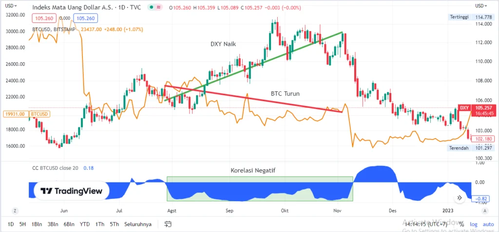 Dollar AS Menguat: Apakah Harga Bitcoin Akan Mengikuti atau Mundur?