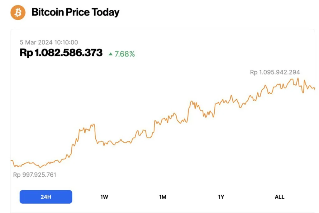 Harga Bitcoin Meningkat, Apa yang Membuatnya Naik?