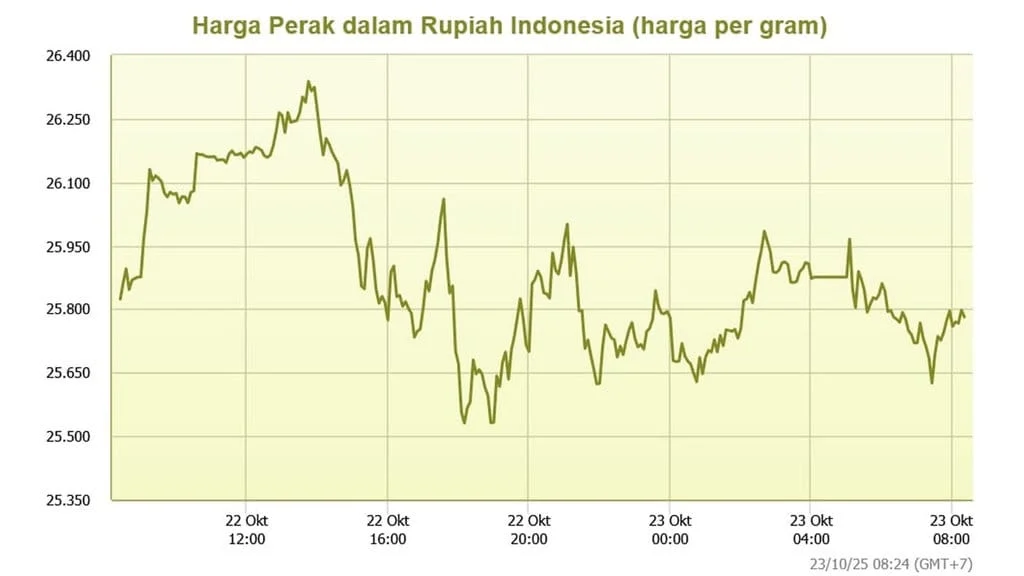 Harga Perak Turun ke $73, Tahan di $71 untuk Menghindari Penurunan Lebih dalam