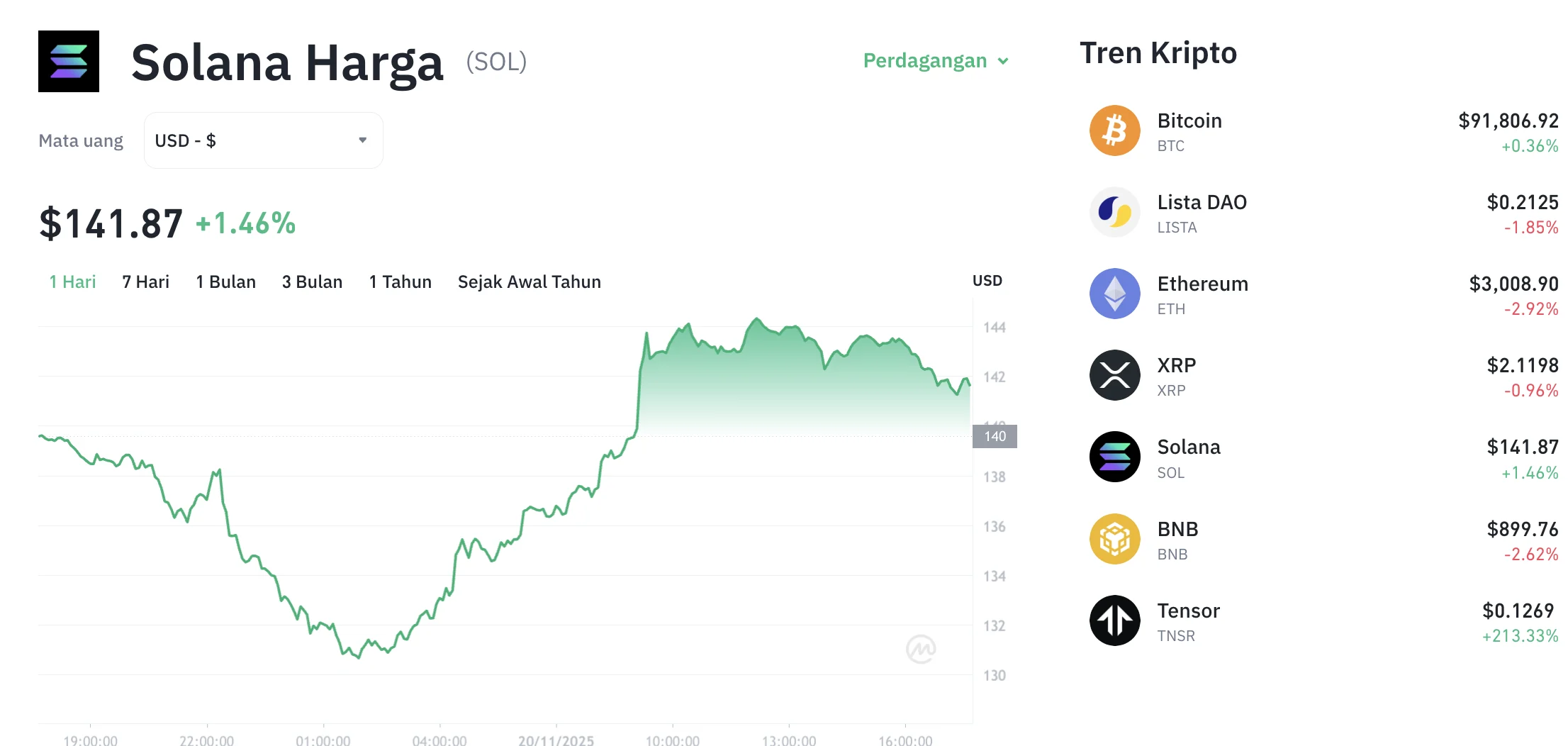 Harga Solana Terjatuh Setengah Nilainya, Menghadapi Ancaman Penurunan Bebas