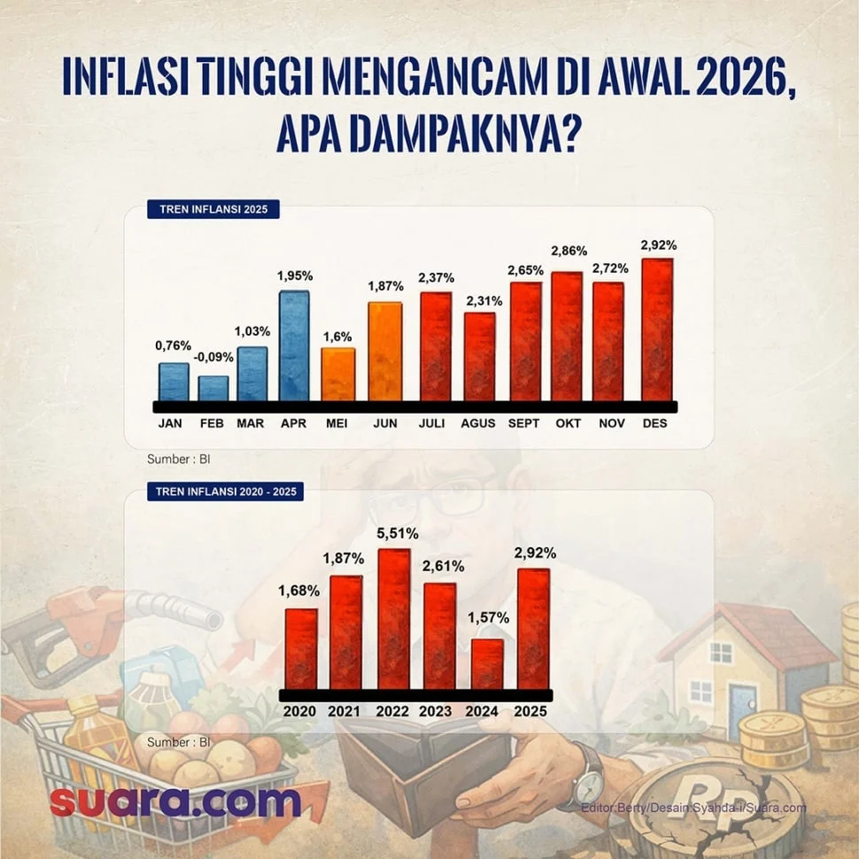Inflasi April 2026 Melandai, Namun Risiko Harga Energi Masih Tinggi