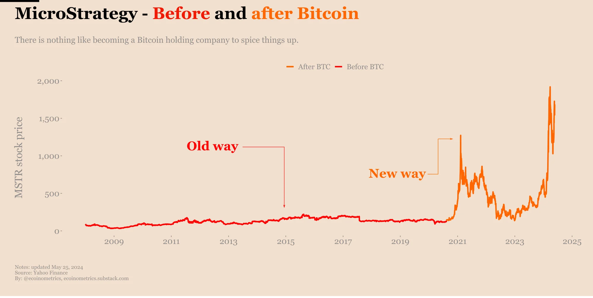MicroStrategy Siap Jual Bitcoin di Bawah Kondisi Tertentu