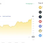 SUI Melonjak 31% sebagai Pemain Utilitas Mengambil Alih CoinGecko