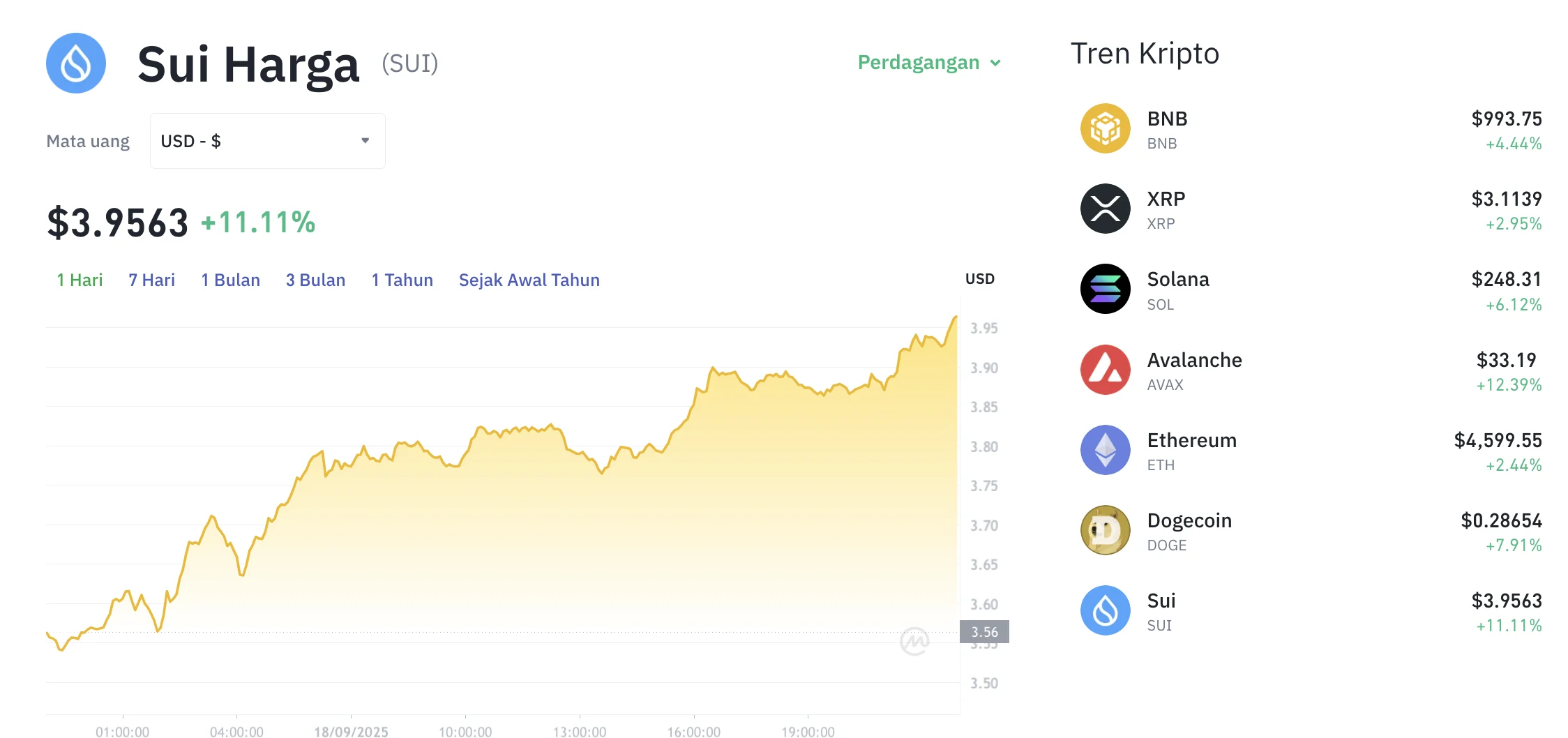 SUI Melonjak 31% sebagai Pemain Utilitas Mengambil Alih CoinGecko