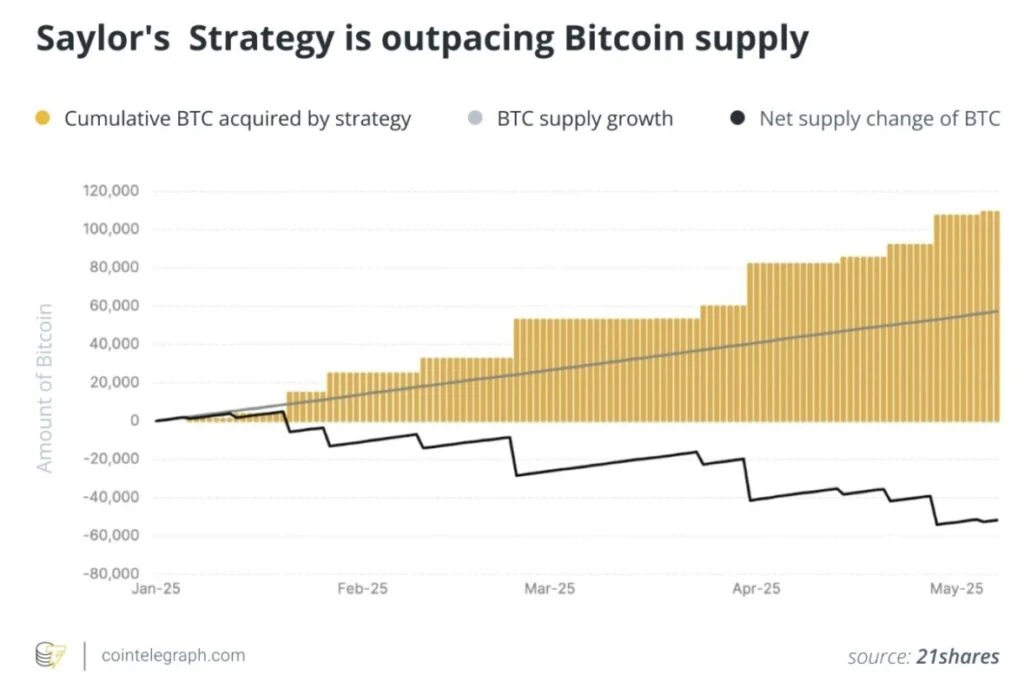 Apakah MicroStrategy dan Saylor Benar untuk Menjual Beberapa Bitcoin?