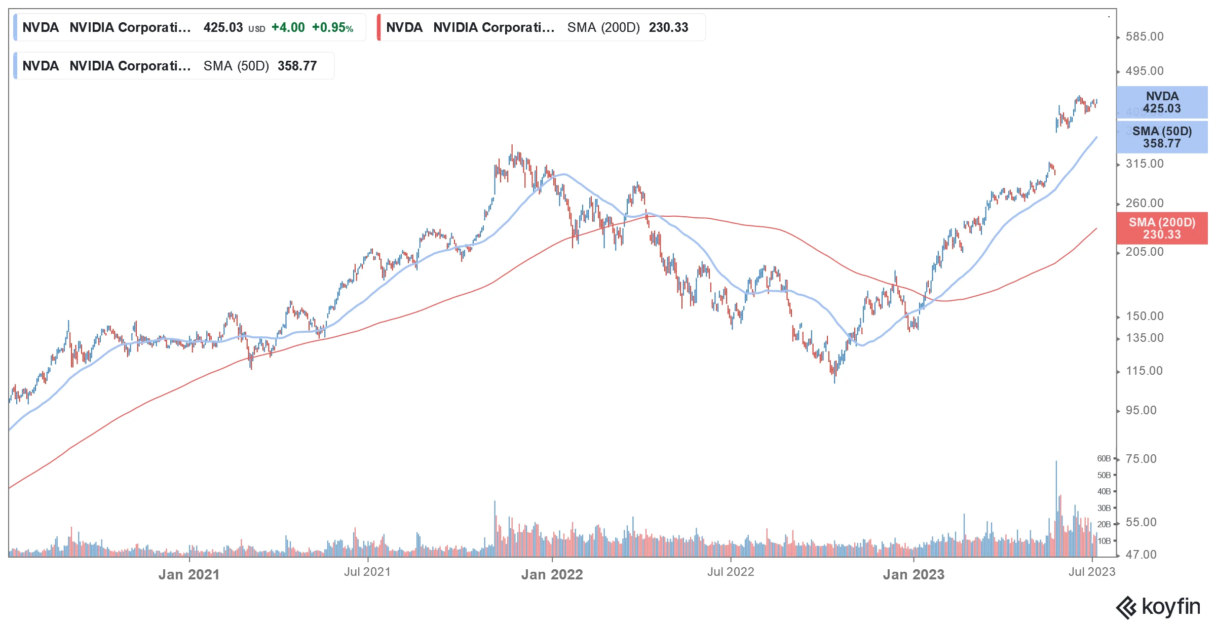 Goldman Sachs Prediksi Saham NVIDIA Mencapai $285, Apakah Ini Bisa Terjadi di Juni?