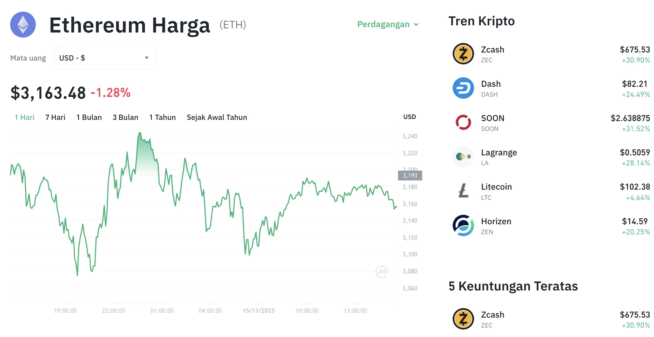 Harga Ethereum Turun 10% dalam Seminggu, ETF Mengalami Outflows Selama 17 Sesi