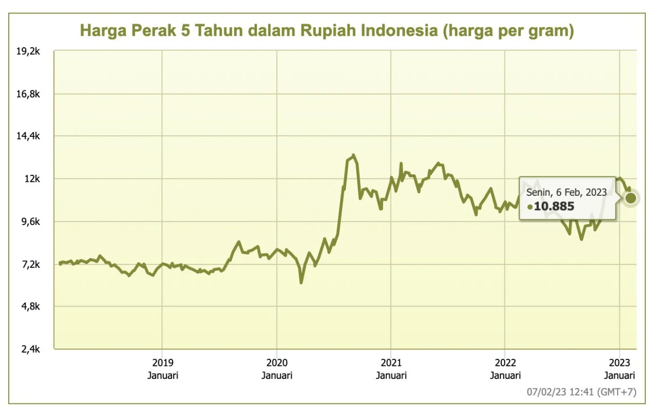 Harga Perak Turun $48 Juta Akibat Tekanan Minyak yang Meningkat
