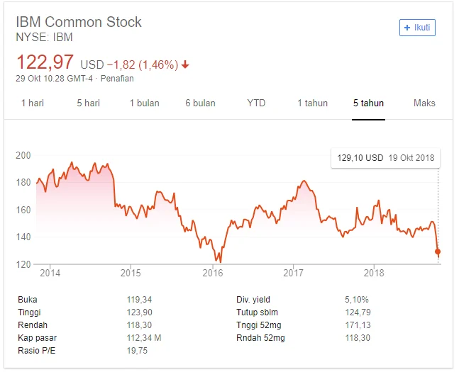 Harga Saham IBM Melompat 13% Setelah Klip Lama Donald Trump Muncul: Apa yang Terjadi Selanjutnya?