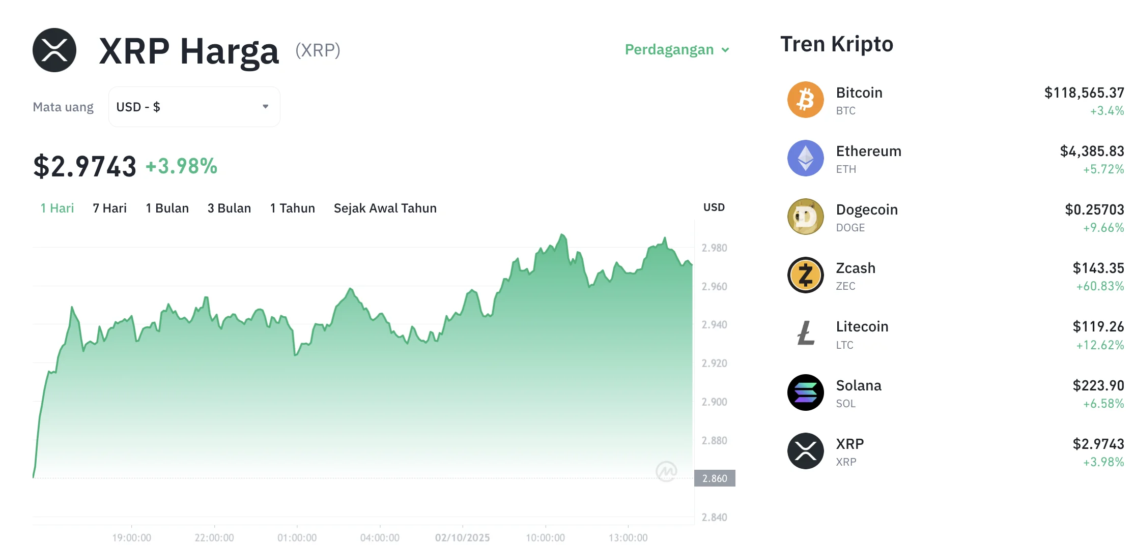 Harga XRP Anjlok Setelah Puncak Pendanaan, Namun Pembelian Dip Meningkat 610%