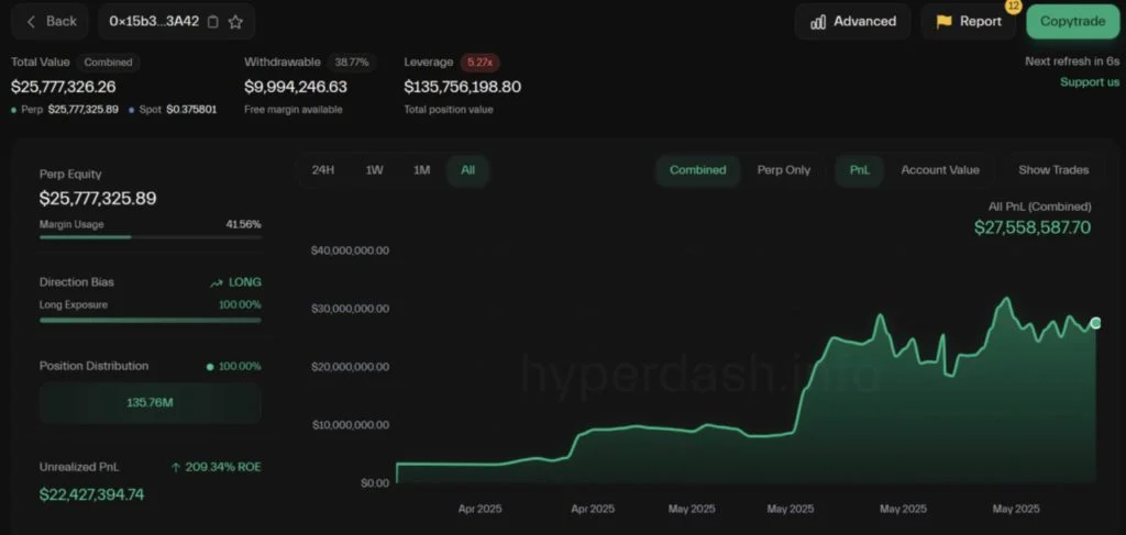 Hyperliquid Trader Mengubah $28.000 Menjadi $3 Juta: 6 Transaksi Terbuka Dibongkar