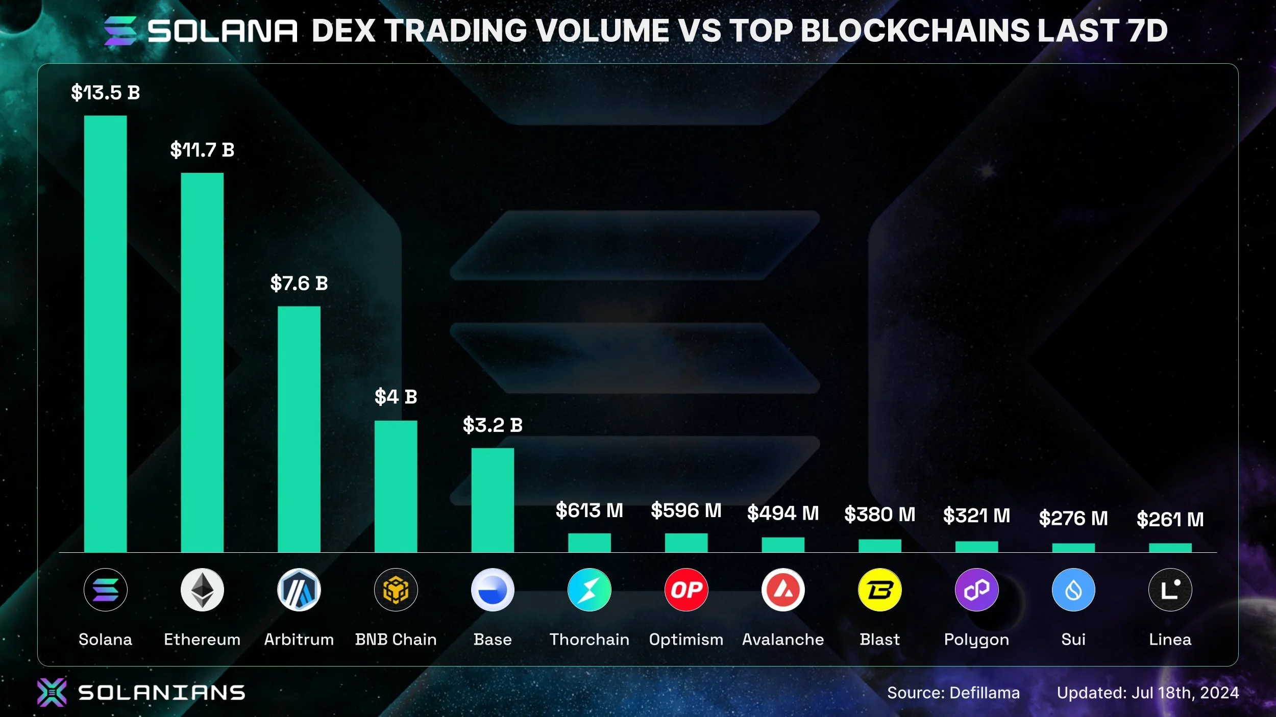Solana DEX Volume Anjlok 82%, Apa yang Terjadi dengan Meme Coin?