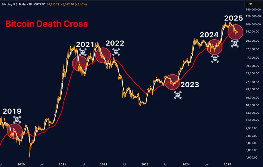 Death Cross Bitcoin di Grafik 1 Jam: Sinyal Penurunan Harga ke $60.200 atau $57.250