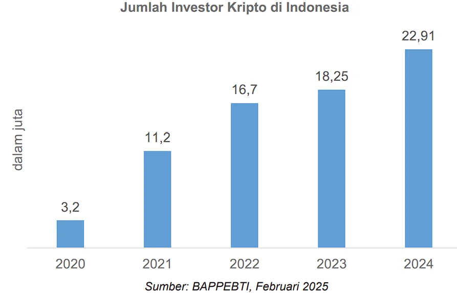 Investor Kripto Indonesia Capai 22,69 Juta: Pertumbuhan yang Signifikan