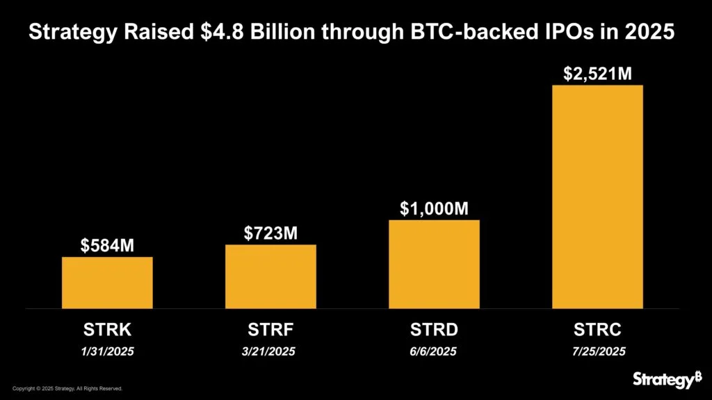 Strategi Penjualan Bitcoin Besar, Dividen STRC Jadi Pendorong Likuiditas Strategy