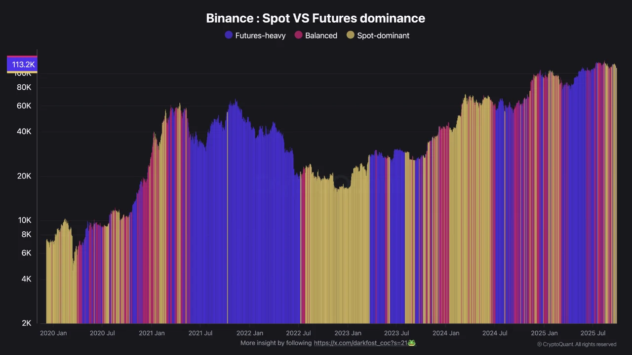 Volume Altcoin di Binance Mencapai 60%, Sementara Bitcoin Meredup
